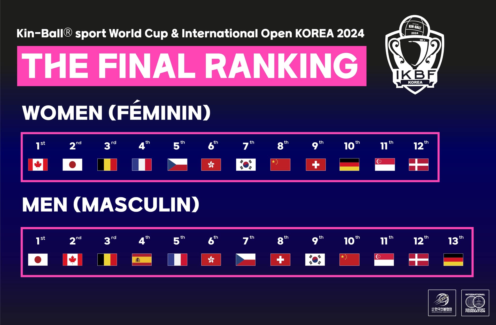 Classement final de la coupe du monde 2024 - Femmes 1 Canada 2 Japon 3 Belgique 4 France 5 Rep. Tchèque Hommes 1 Japon 2 Canada 3 Belgique 4 Espagne 5 France
